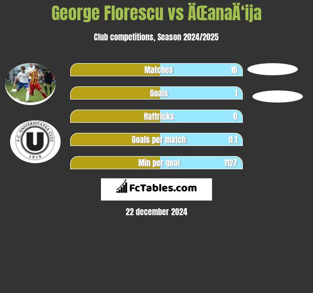 George Florescu vs ÄŒanaÄ‘ija h2h player stats