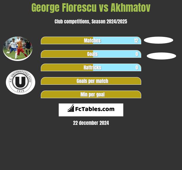 George Florescu vs Akhmatov h2h player stats