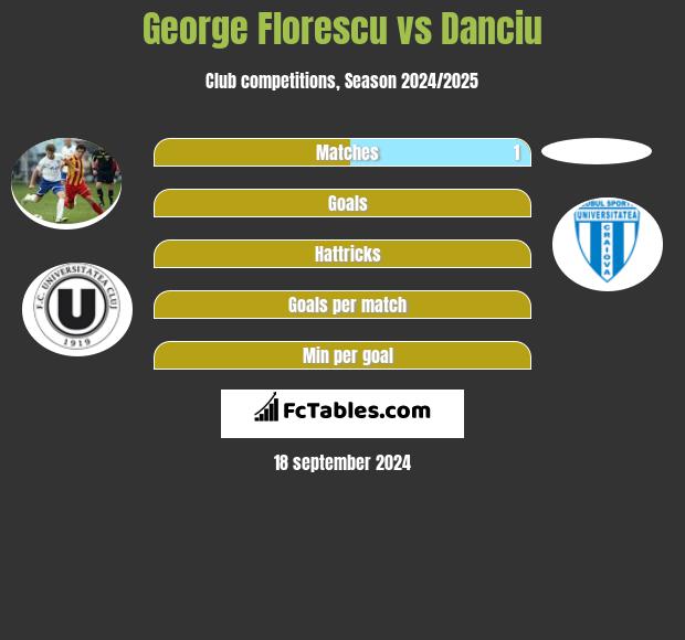 George Florescu vs Danciu h2h player stats