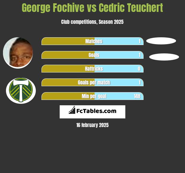 George Fochive vs Cedric Teuchert h2h player stats