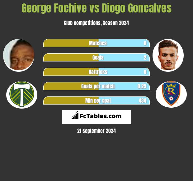 George Fochive vs Diogo Goncalves h2h player stats