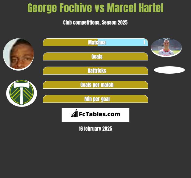 George Fochive vs Marcel Hartel h2h player stats