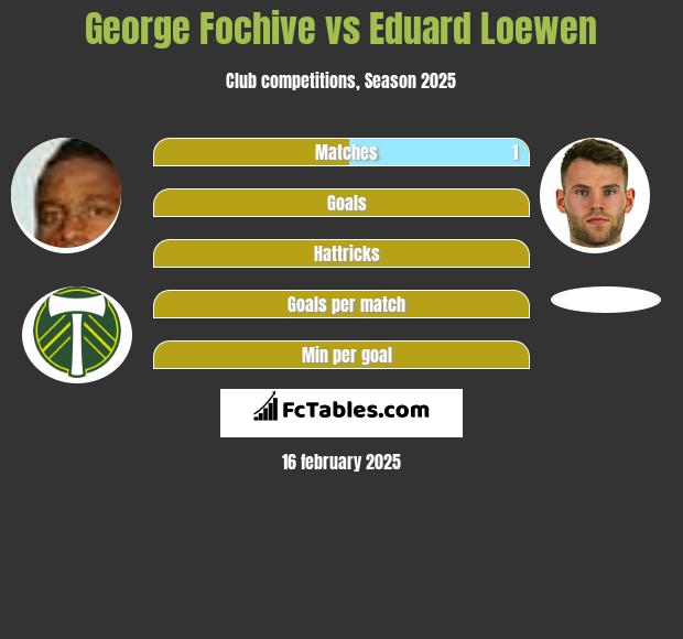 George Fochive vs Eduard Loewen h2h player stats