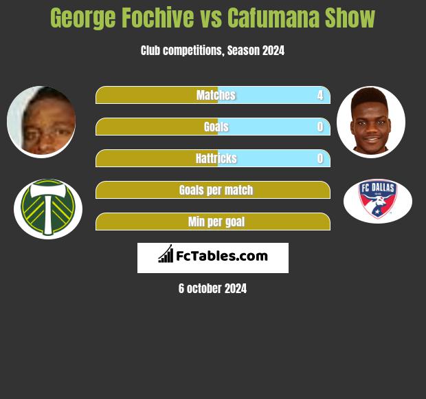 George Fochive vs Cafumana Show h2h player stats