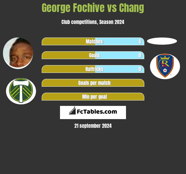 George Fochive vs Chang h2h player stats