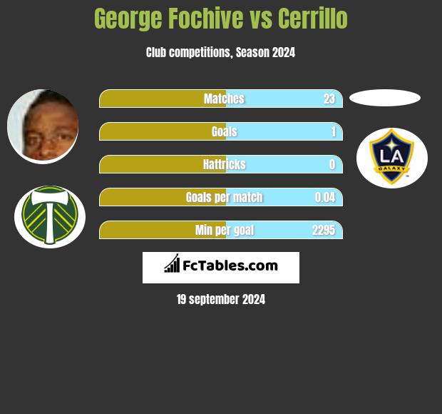 George Fochive vs Cerrillo h2h player stats