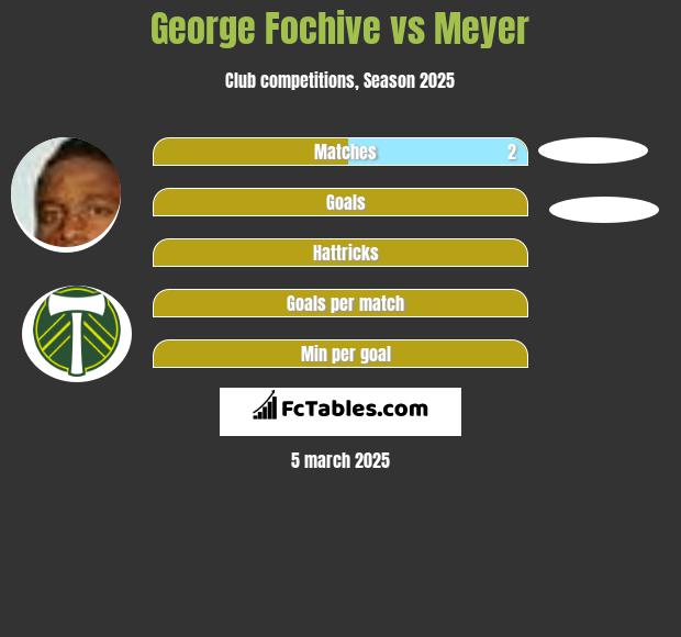 George Fochive vs Meyer h2h player stats