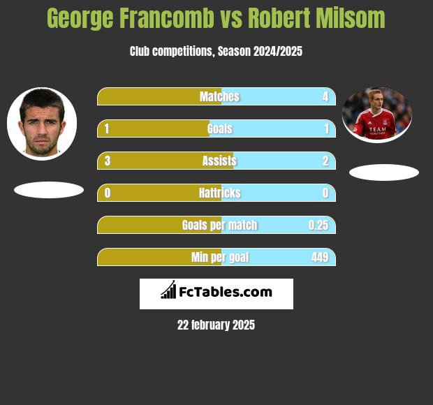 George Francomb vs Robert Milsom h2h player stats