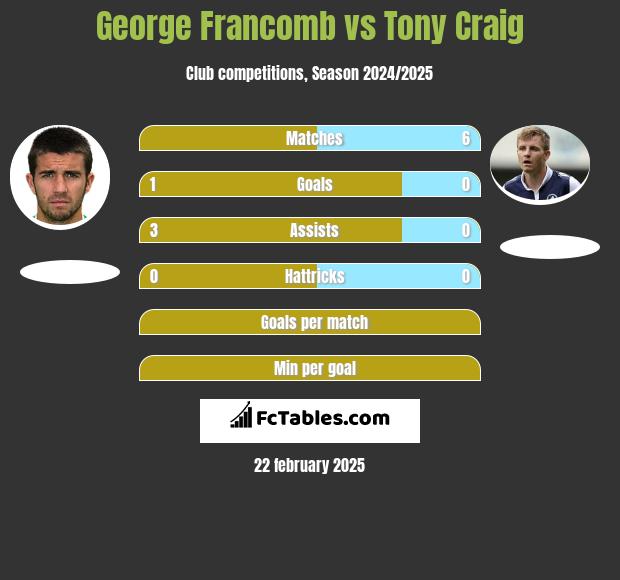 George Francomb vs Tony Craig h2h player stats