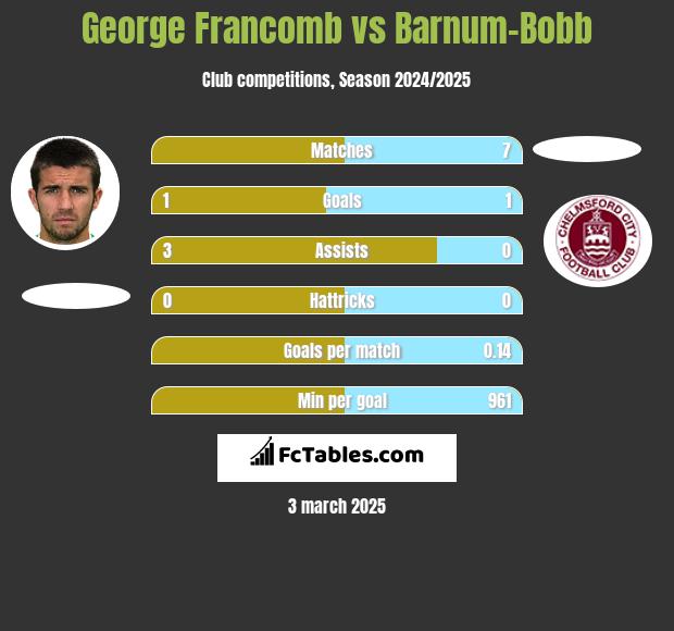 George Francomb vs Barnum-Bobb h2h player stats