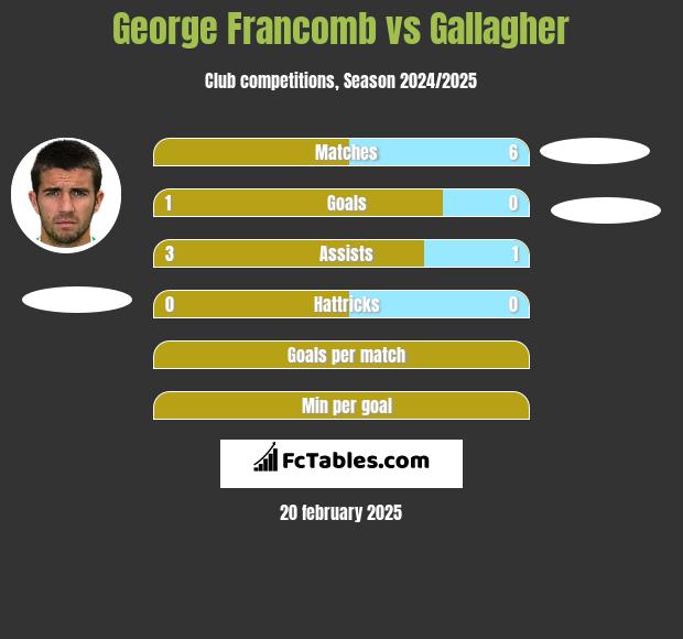 George Francomb vs Gallagher h2h player stats