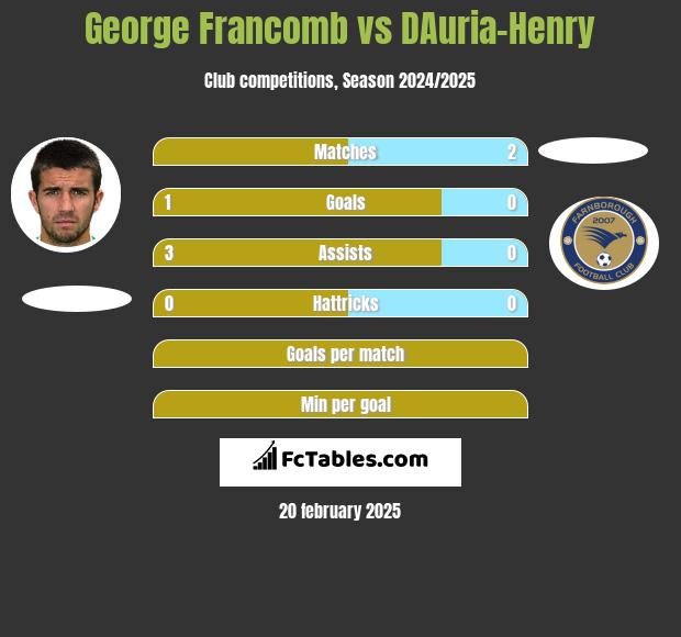 George Francomb vs DAuria-Henry h2h player stats