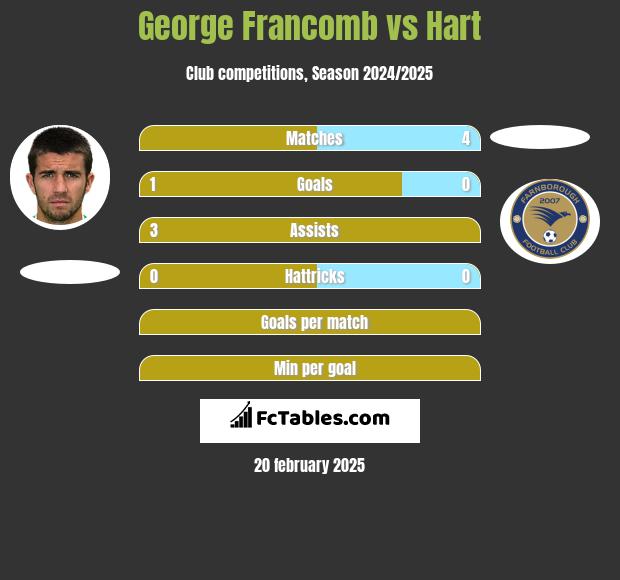 George Francomb vs Hart h2h player stats