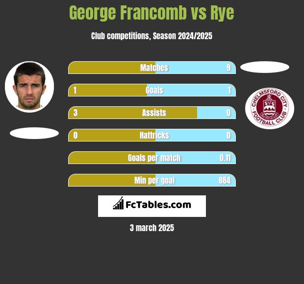 George Francomb vs Rye h2h player stats