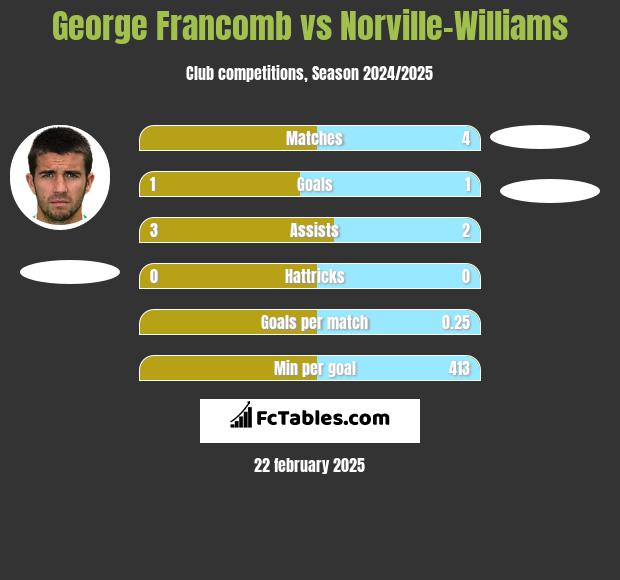 George Francomb vs Norville-Williams h2h player stats