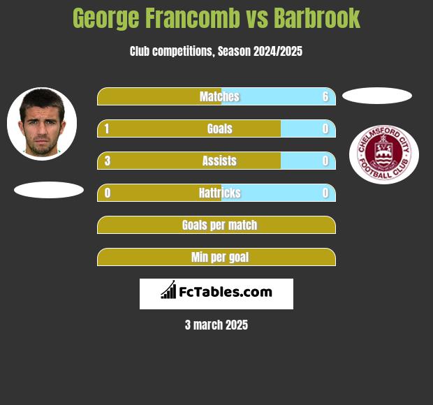 George Francomb vs Barbrook h2h player stats