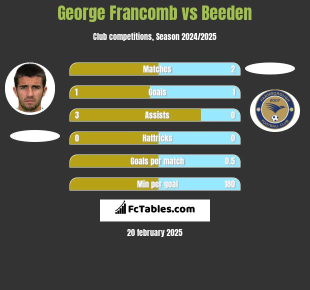 George Francomb vs Beeden h2h player stats