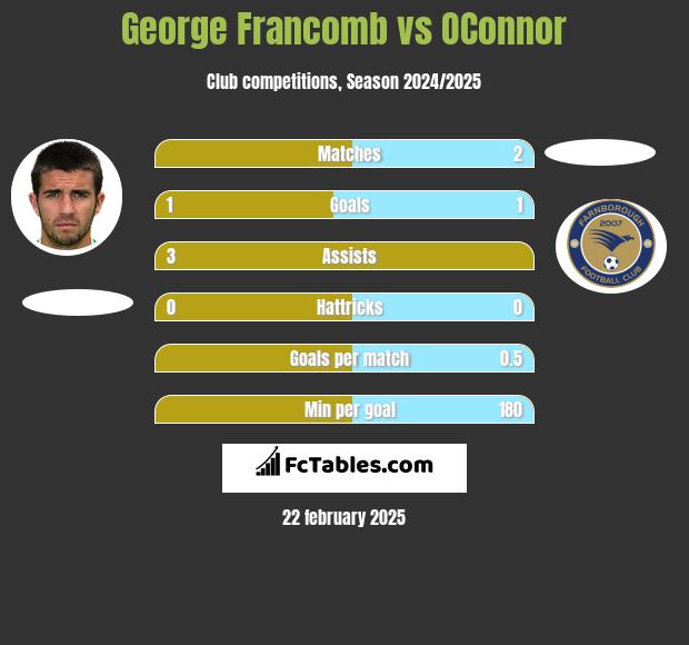 George Francomb vs OConnor h2h player stats