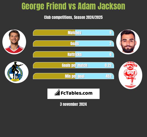 George Friend vs Adam Jackson h2h player stats