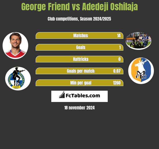 George Friend vs Adedeji Oshilaja h2h player stats