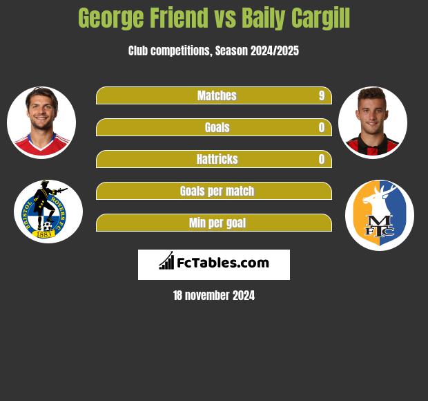 George Friend vs Baily Cargill h2h player stats