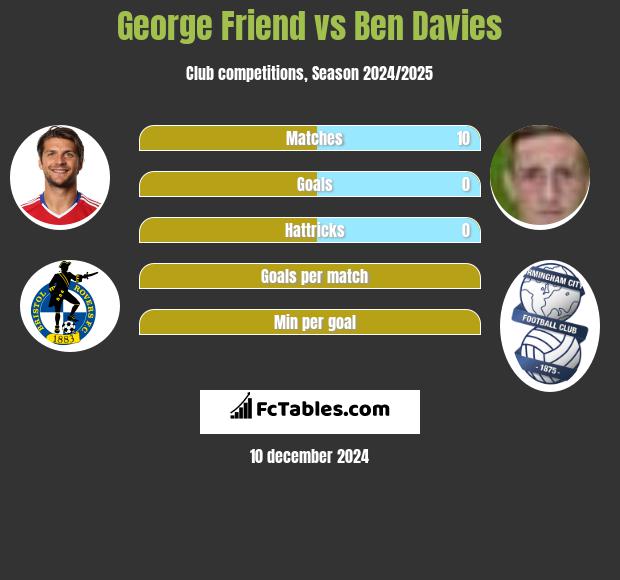 George Friend vs Ben Davies h2h player stats