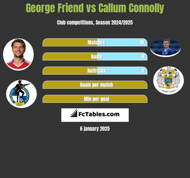 George Friend vs Callum Connolly h2h player stats