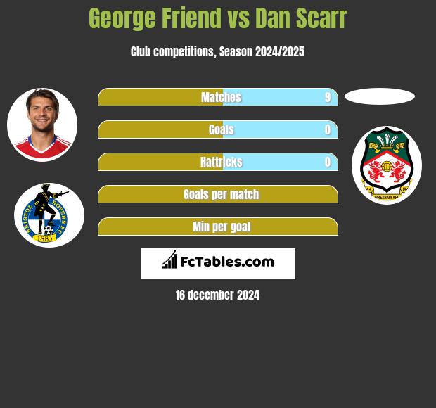 George Friend vs Dan Scarr h2h player stats