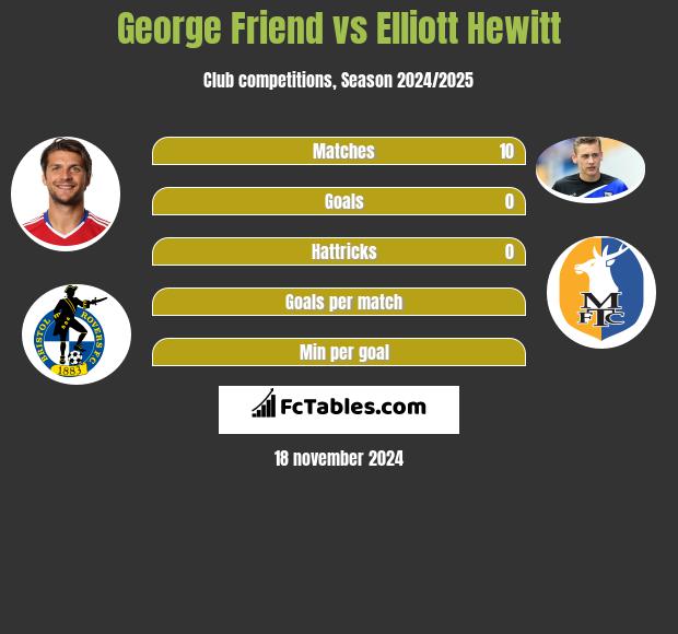 George Friend vs Elliott Hewitt h2h player stats