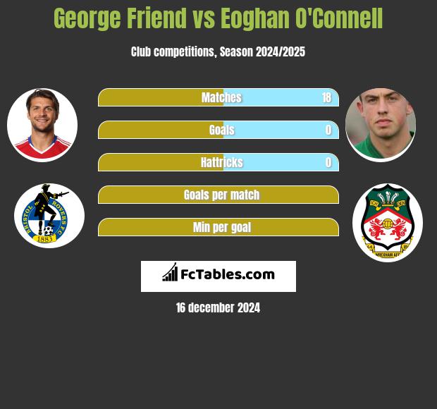 George Friend vs Eoghan O'Connell h2h player stats