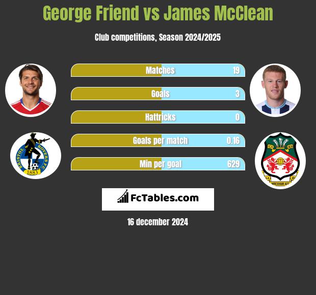 George Friend vs James McClean h2h player stats