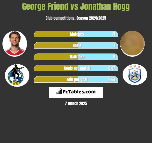 George Friend vs Jonathan Hogg h2h player stats