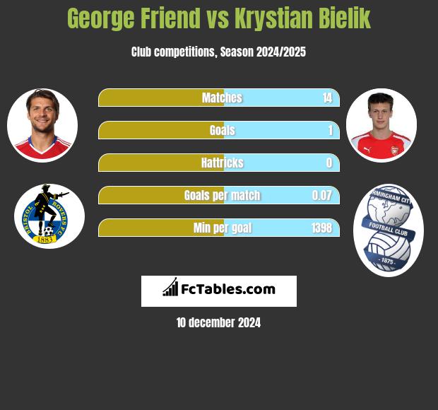 George Friend vs Krystian Bielik h2h player stats