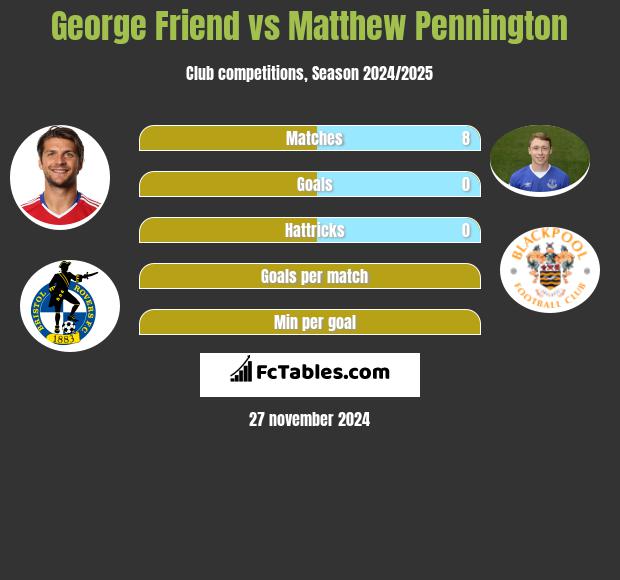 George Friend vs Matthew Pennington h2h player stats