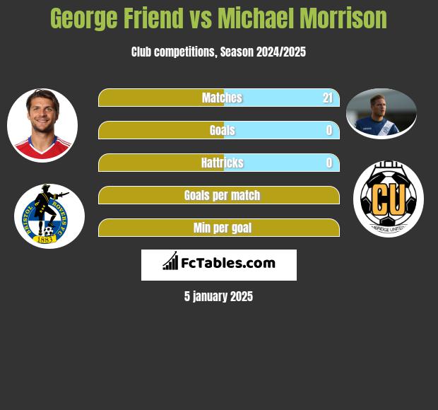 George Friend vs Michael Morrison h2h player stats