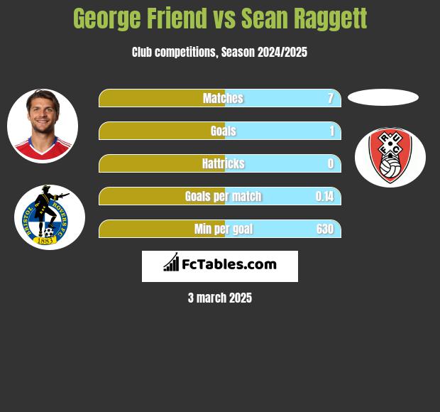 George Friend vs Sean Raggett h2h player stats