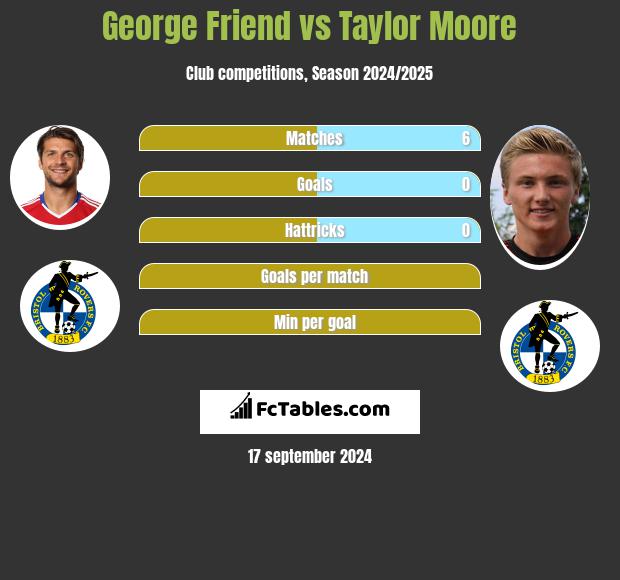 George Friend vs Taylor Moore h2h player stats