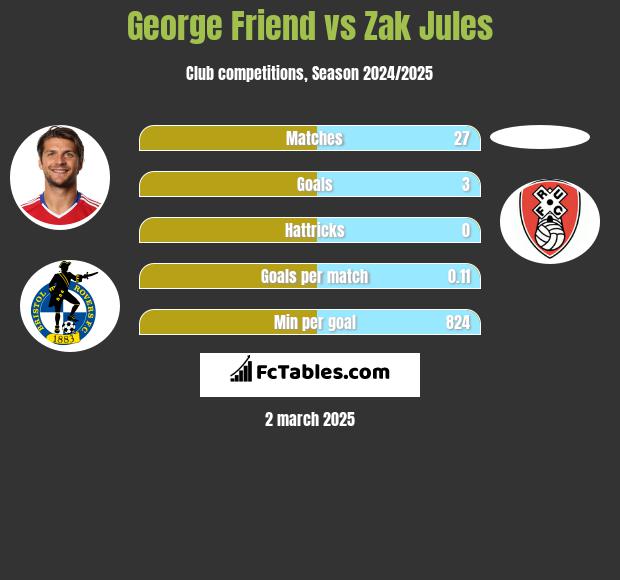 George Friend vs Zak Jules h2h player stats