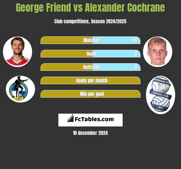 George Friend vs Alexander Cochrane h2h player stats