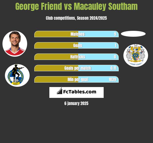 George Friend vs Macauley Southam h2h player stats