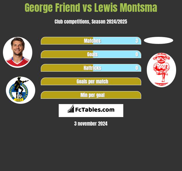 George Friend vs Lewis Montsma h2h player stats