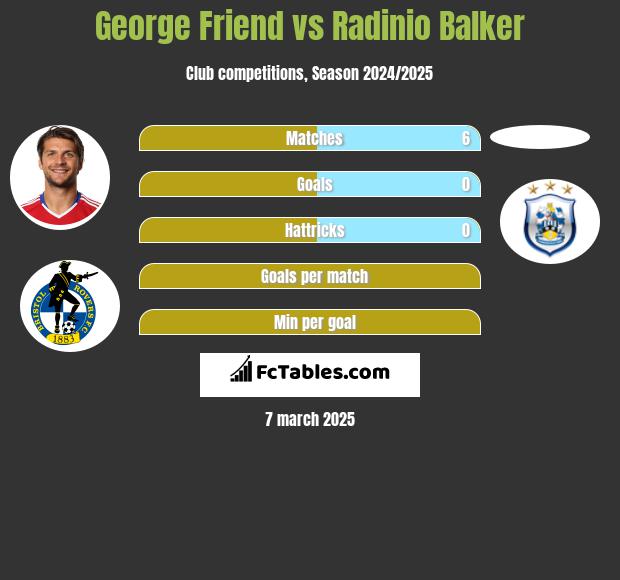 George Friend vs Radinio Balker h2h player stats