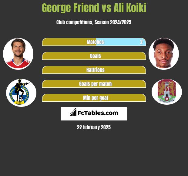 George Friend vs Ali Koiki h2h player stats