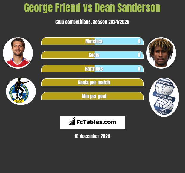 George Friend vs Dean Sanderson h2h player stats