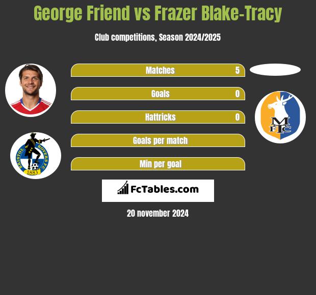 George Friend vs Frazer Blake-Tracy h2h player stats