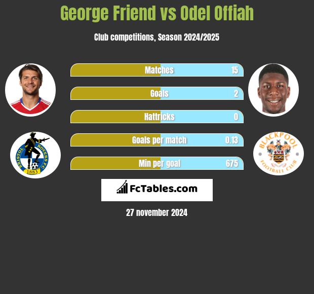 George Friend vs Odel Offiah h2h player stats