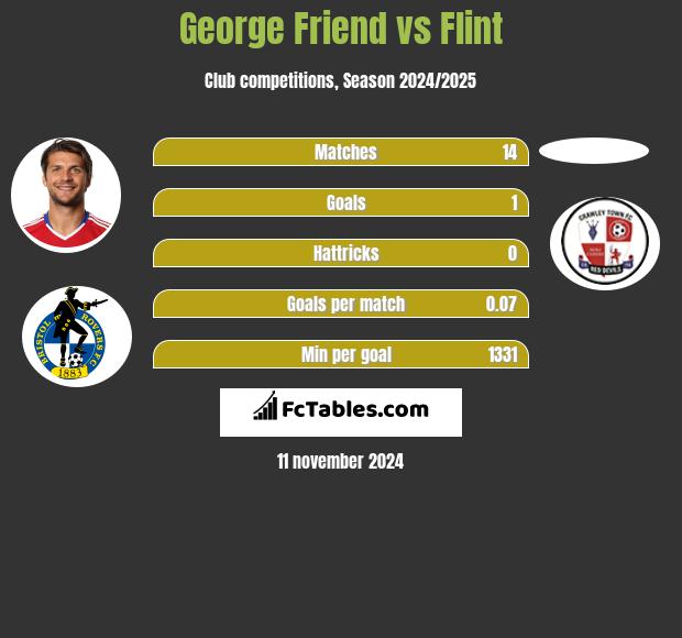 George Friend vs Flint h2h player stats