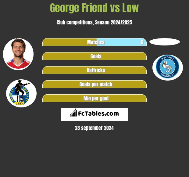 George Friend vs Low h2h player stats