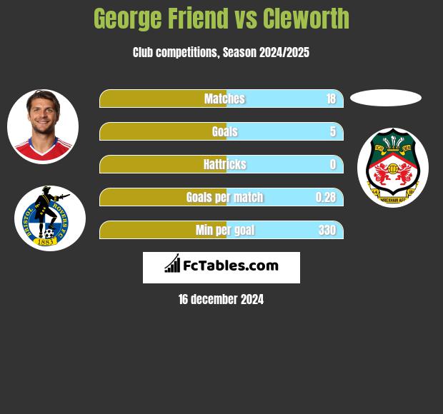 George Friend vs Cleworth h2h player stats