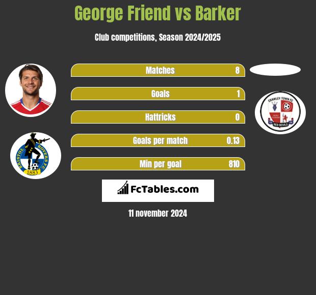 George Friend vs Barker h2h player stats